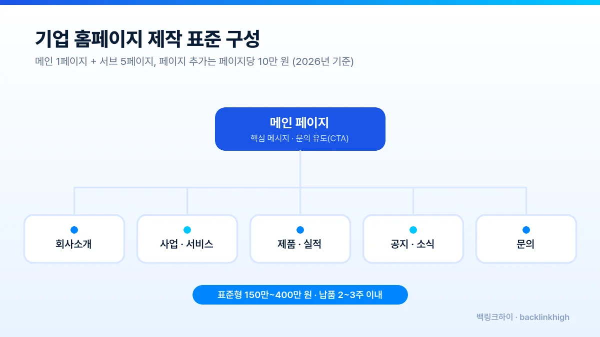 기업 홈페이지 제작 표준 구성 - 메인 1페이지와 서브 5페이지 사이트맵