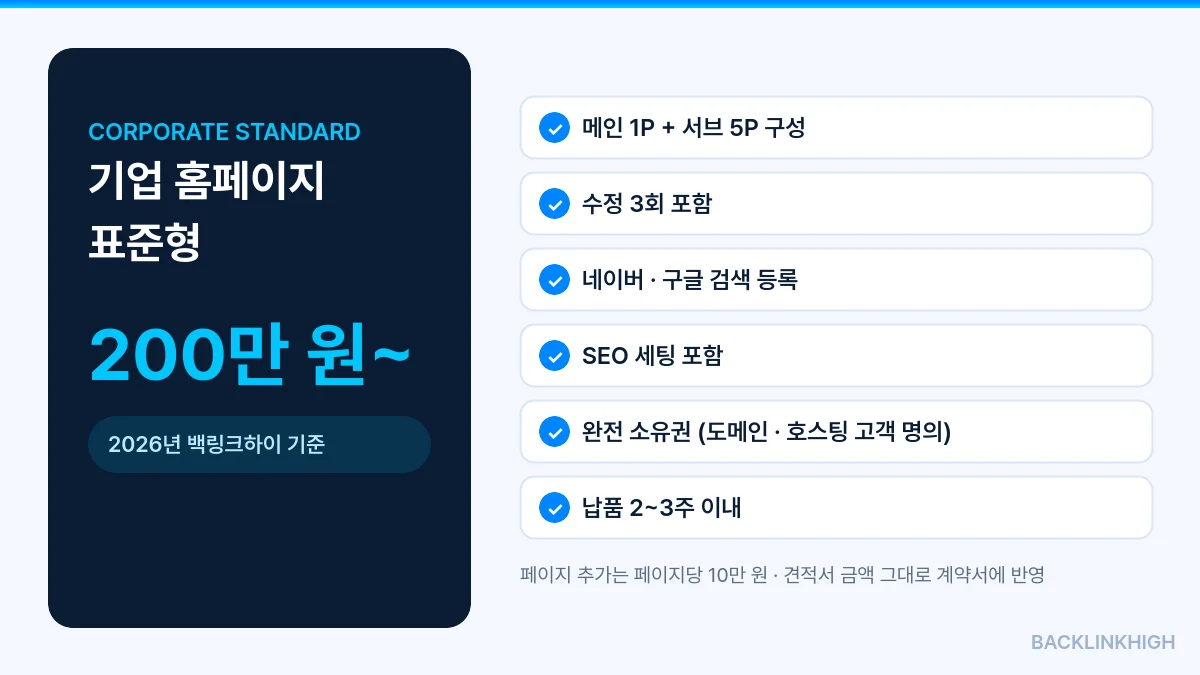 기업 홈페이지 제작 표준형 200만 원 포함 구성: 메인 1P 서브 5P, 수정 3회, 네이버 구글 검색 등록, SEO 세팅, 완전 소유권, 납품 2~3주