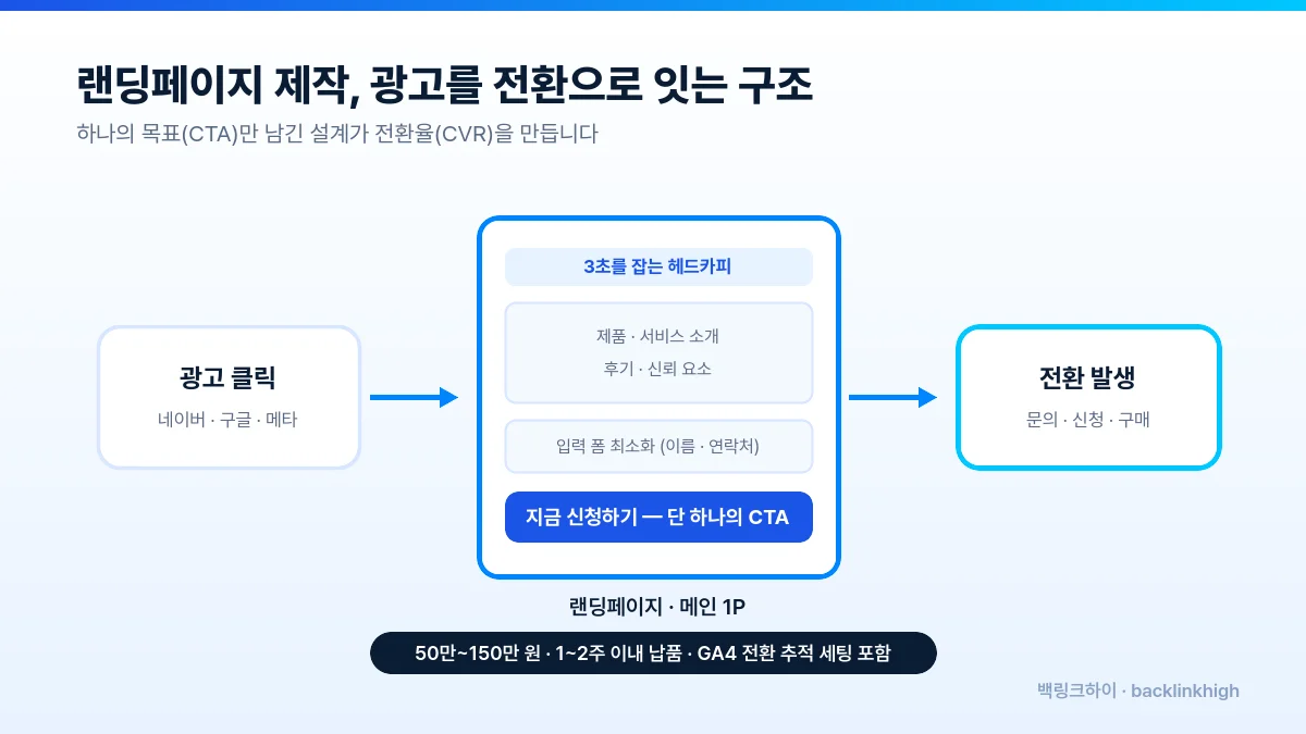 랜딩페이지 제작 전환 구조 - 광고 클릭, 랜딩페이지, 전환 발생 흐름