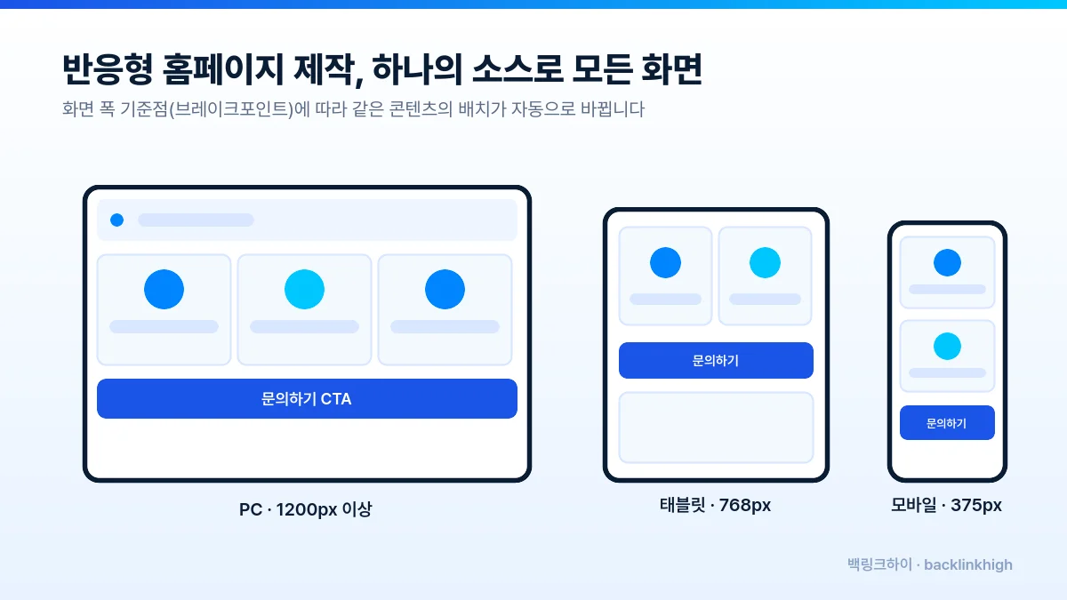 반응형 홈페이지 제작 브레이크포인트 - PC 태블릿 모바일 화면 배치 변화