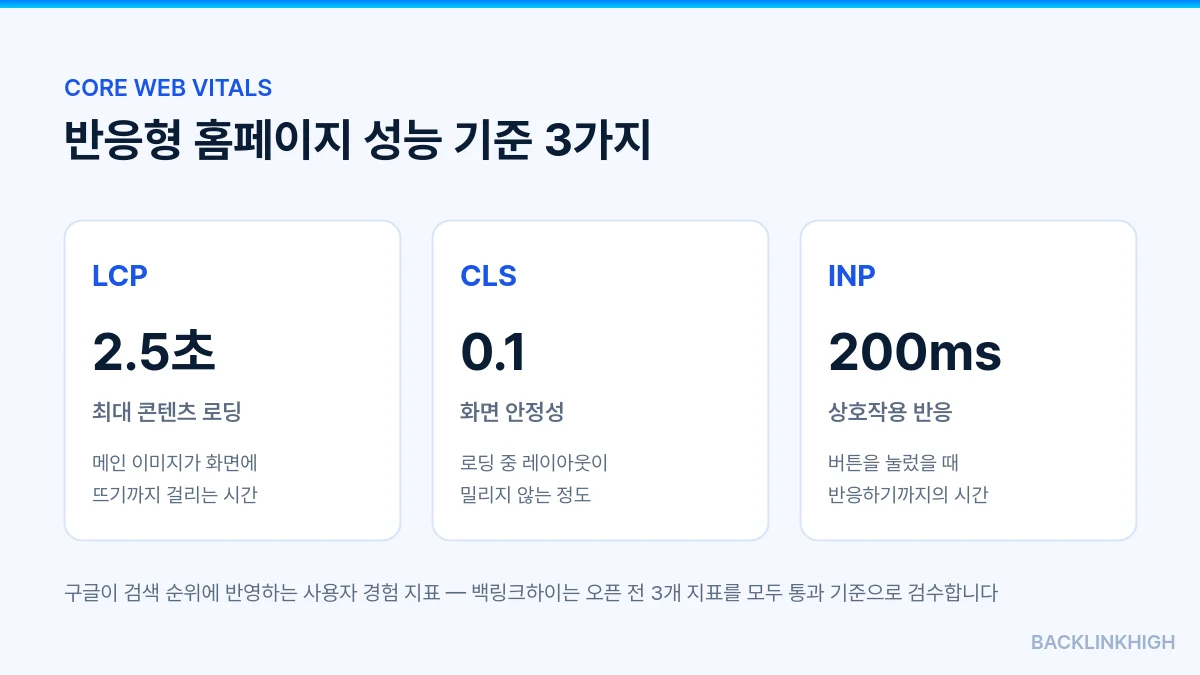 반응형 홈페이지 제작 코어 웹 바이탈 기준: LCP 2.5초, CLS 0.1, INP 200ms