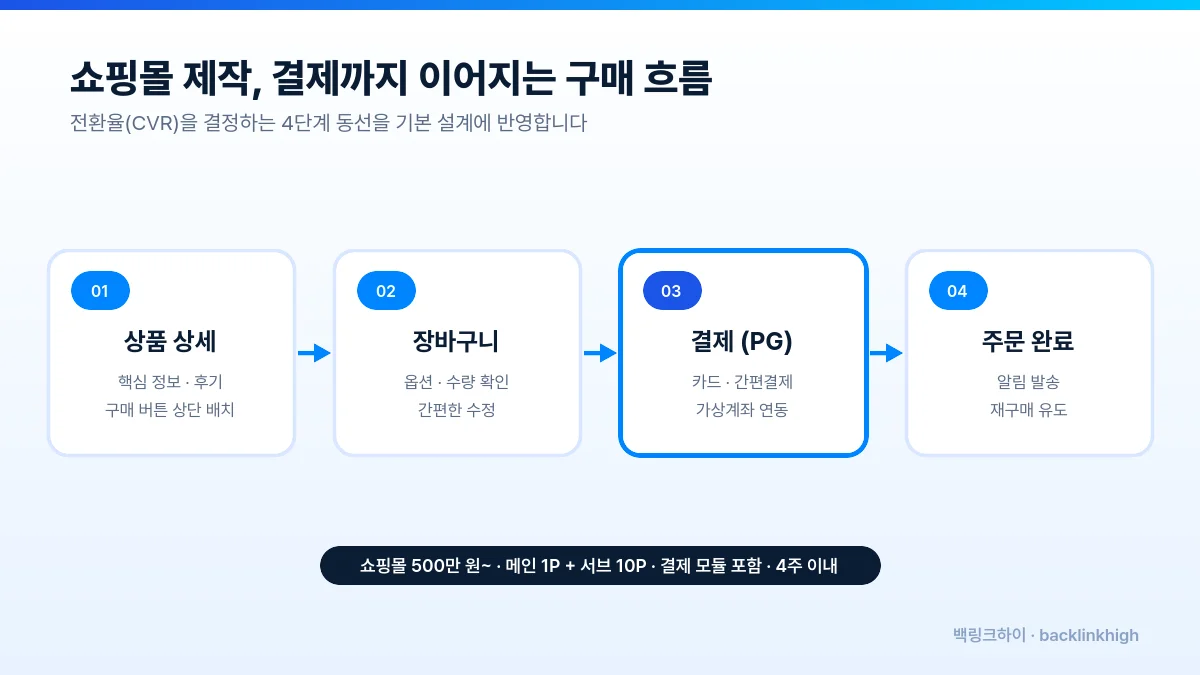 쇼핑몰 제작 구매 흐름 4단계 - 상품 상세, 장바구니, PG 결제, 주문 완료