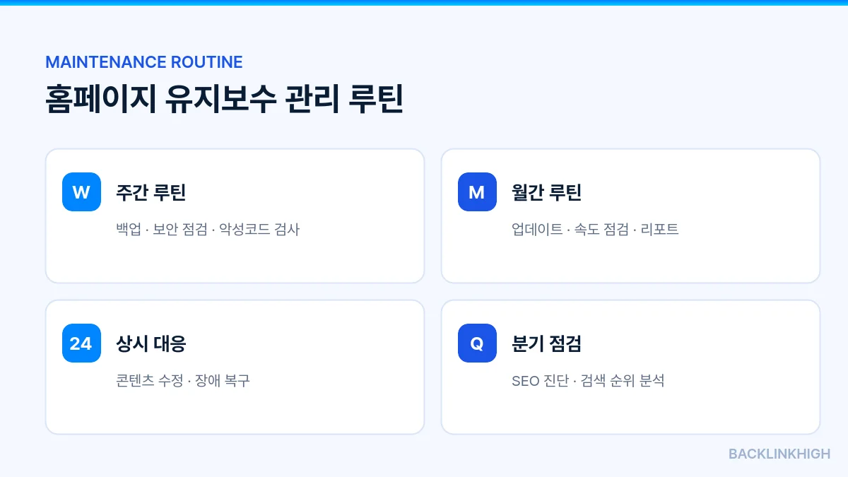 홈페이지 유지보수 관리 루틴: 주간 백업 보안, 월간 업데이트, 상시 대응, 분기 SEO 점검