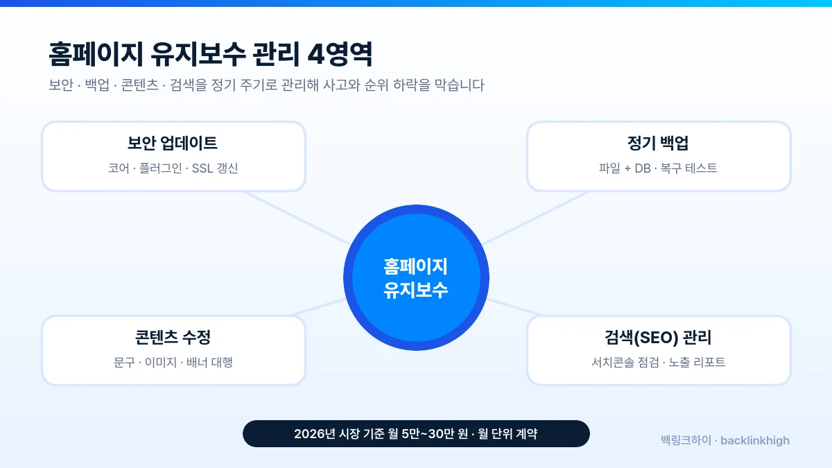 홈페이지 유지보수 관리 4영역 - 보안 업데이트, 정기 백업, 콘텐츠 수정, 검색 SEO 관리