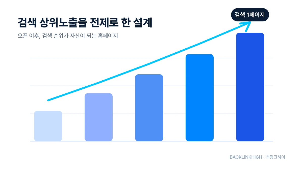 홈페이지 제작 후 검색 상위노출 순위 상승 그래프