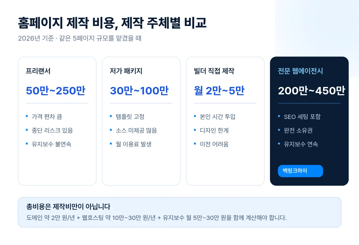 홈페이지 제작 비용 제작 주체별 비교 인포그래픽