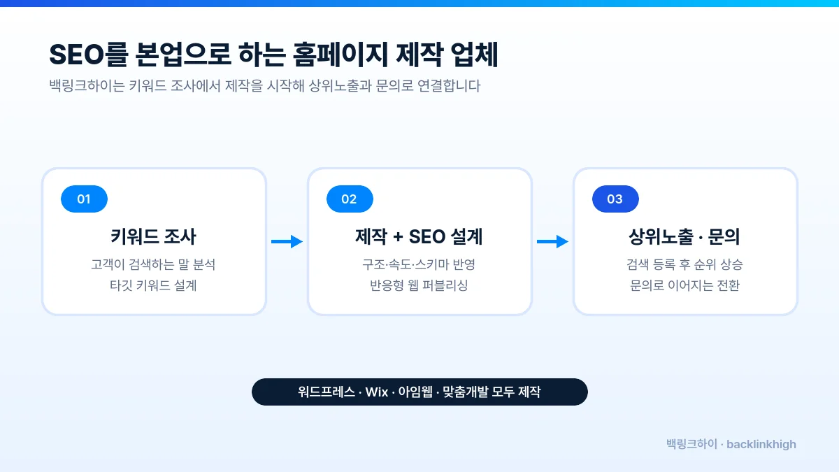 홈페이지 제작 업체 백링크하이의 SEO 기반 제작 구조 - 키워드 조사, 제작과 SEO 설계, 상위노출 문의 연결