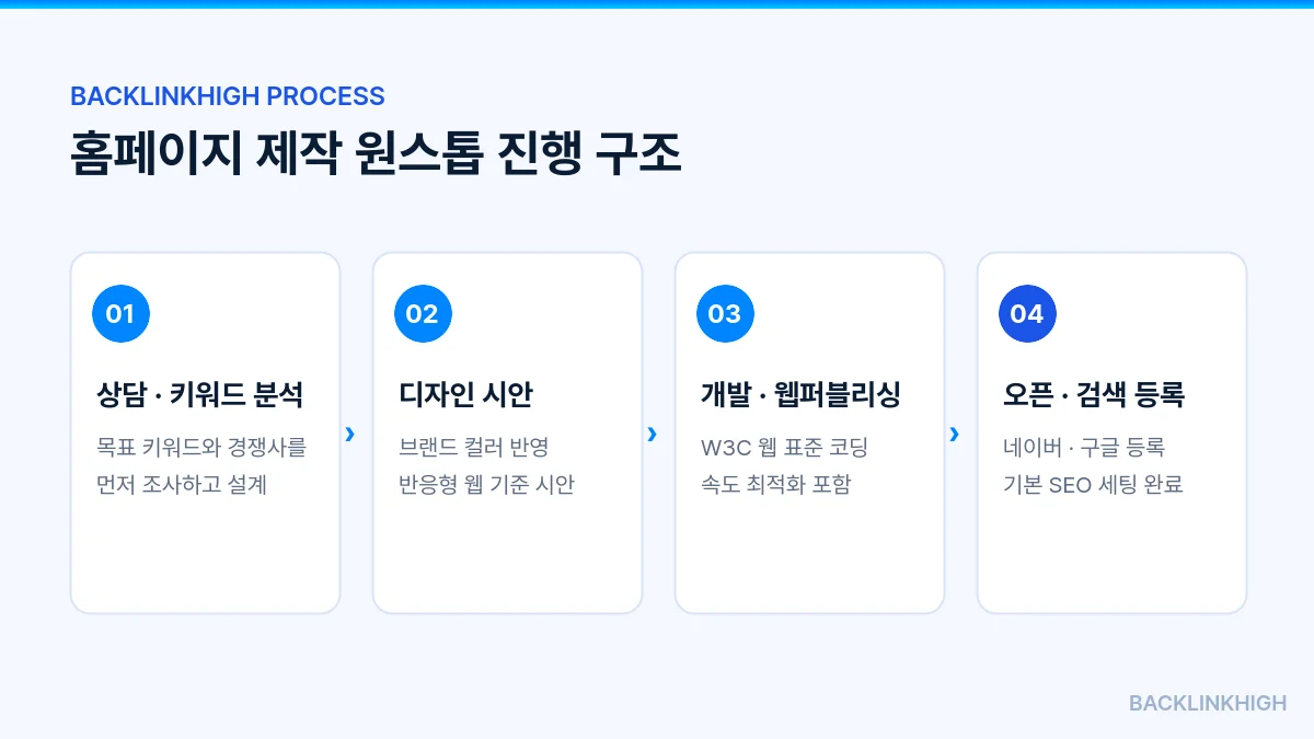 홈페이지 제작 업체 백링크하이의 원스톱 진행 구조 4단계 다이어그램